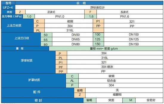 儲槽浮標液位計選型參數對照表