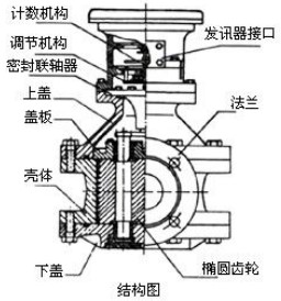 腰輪流量計(jì)結(jié)構(gòu)圖