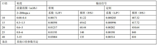 腰輪流量計(jì)遠(yuǎn)傳參數(shù)表