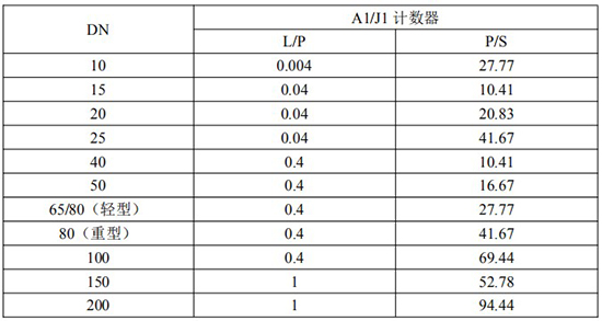 發(fā)信器與腰輪流量計(jì)脈沖當(dāng)量選型表