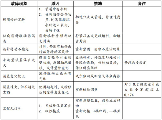 腰輪流量計(jì)常見故障排除對(duì)照表
