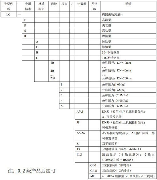腰輪流量計(jì)規(guī)格選型表