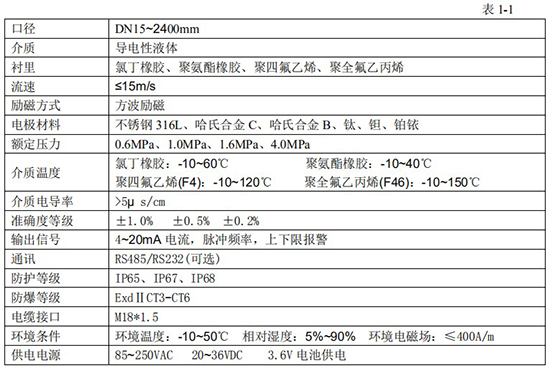 玻璃水流量計(jì)技術(shù)指標(biāo)對(duì)照表