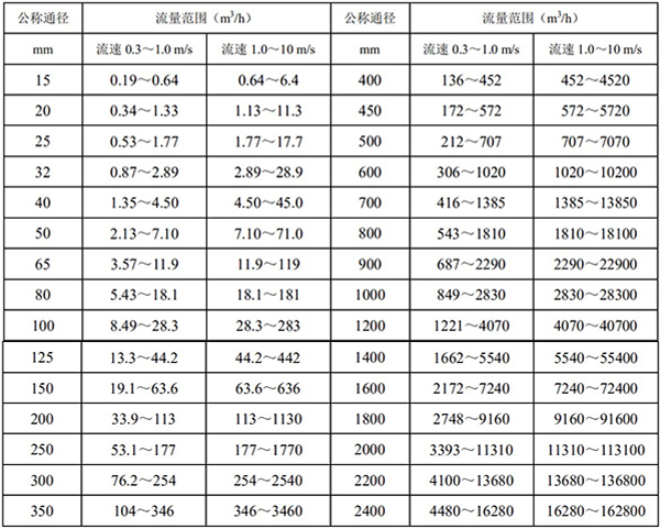 玻璃水流量計(jì)口徑流量對(duì)照表
