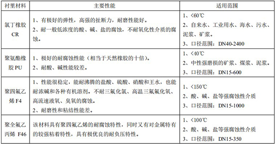玻璃水流量計(jì)襯里材料對(duì)照表